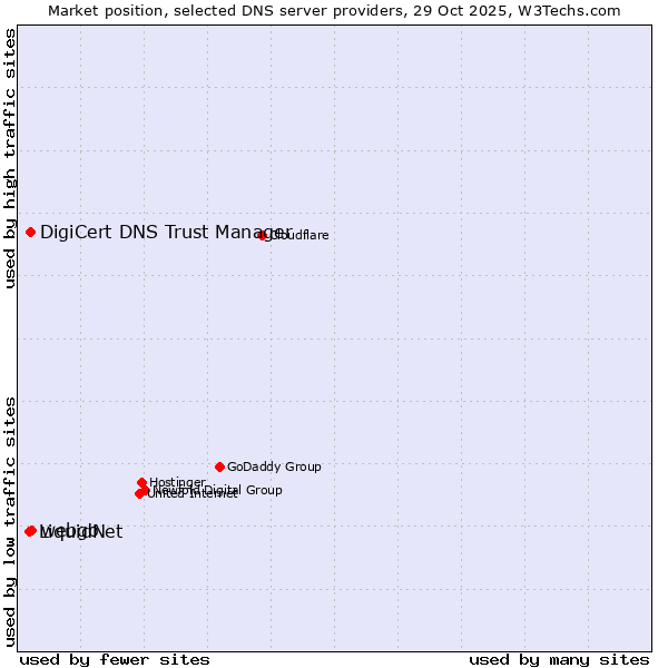 Market position of webgo vs. DigiCert DNS Trust Manager vs. LiquidNet