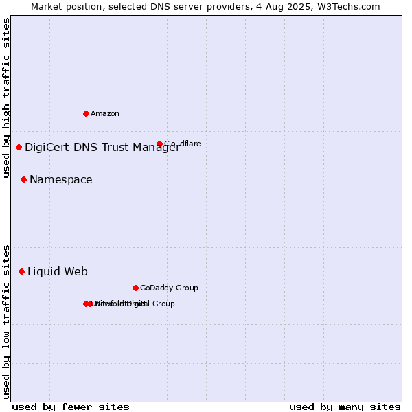 Market position of Namespace vs. Liquid Web vs. DigiCert DNS Trust Manager