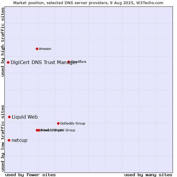 Market position of Liquid Web vs. netcup vs. DigiCert DNS Trust Manager