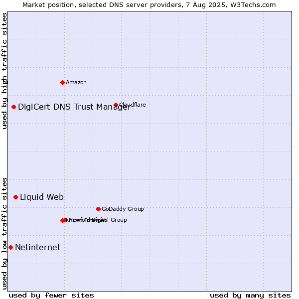 Market position of Liquid Web vs. DigiCert DNS Trust Manager vs. Netinternet