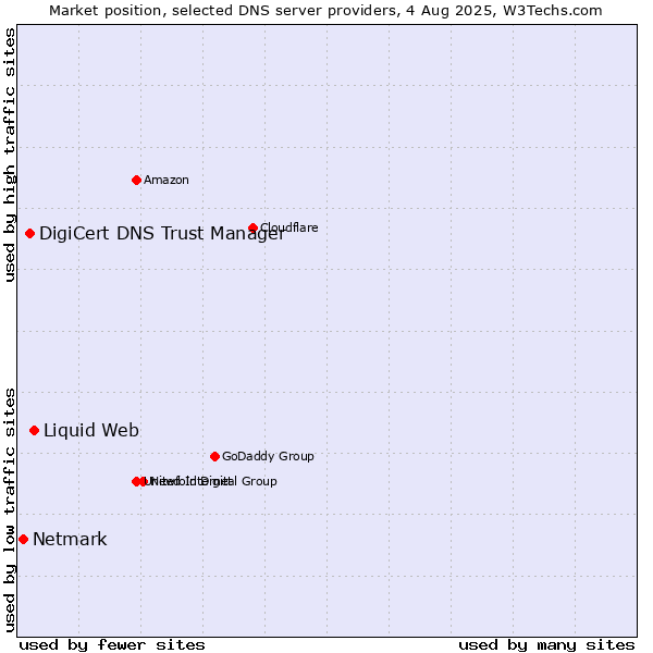 Market position of Liquid Web vs. DigiCert DNS Trust Manager vs. Netmark