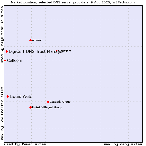Market position of Liquid Web vs. DigiCert DNS Trust Manager vs. Cellcom