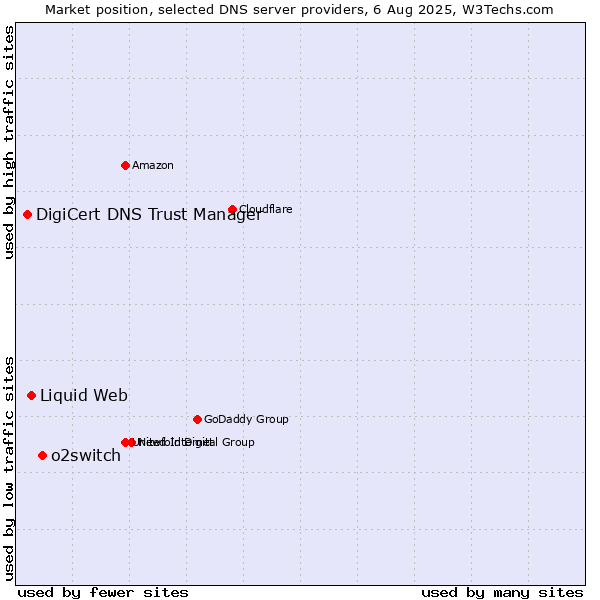 Market position of o2switch vs. Liquid Web vs. DigiCert DNS Trust Manager