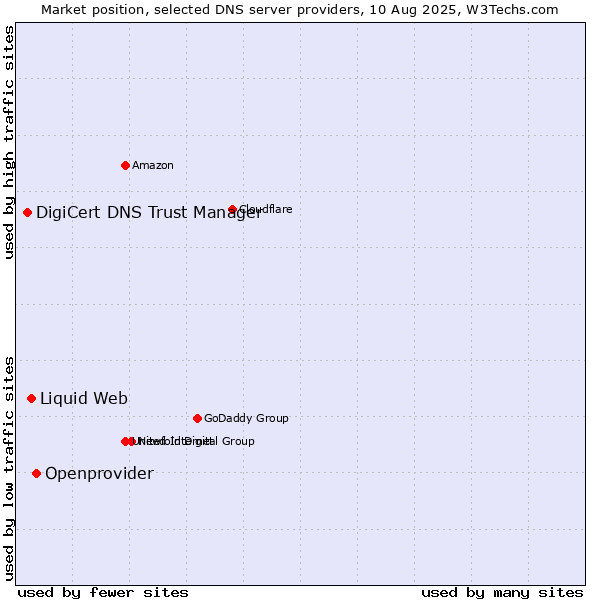 Market position of Openprovider vs. Liquid Web vs. DigiCert DNS Trust Manager