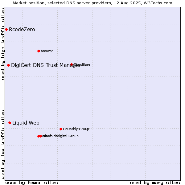 Market position of Liquid Web vs. DigiCert DNS Trust Manager vs. RcodeZero