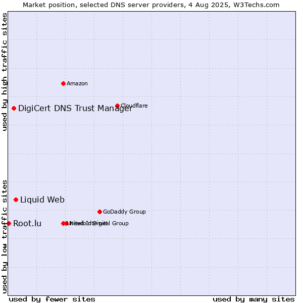 Market position of Liquid Web vs. DigiCert DNS Trust Manager vs. Root.lu