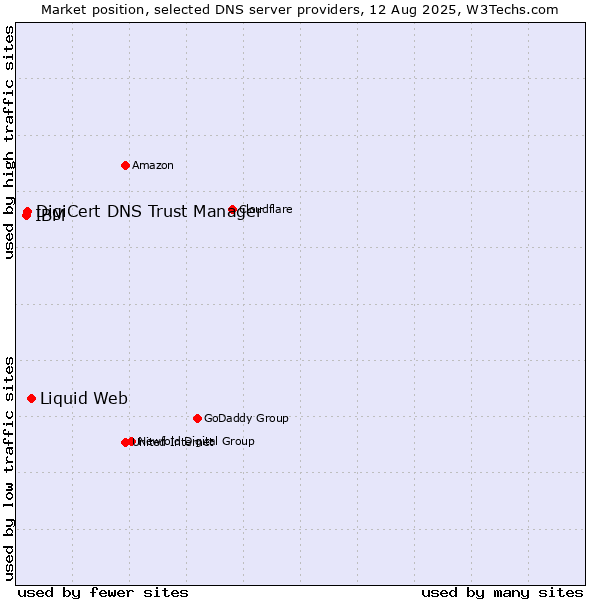 Market position of Liquid Web vs. DigiCert DNS Trust Manager vs. IBM