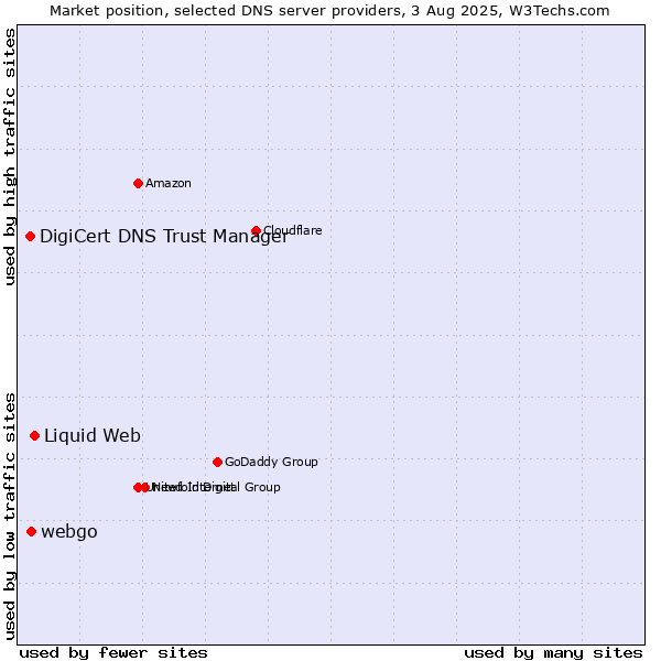 Market position of Liquid Web vs. webgo vs. DigiCert DNS Trust Manager