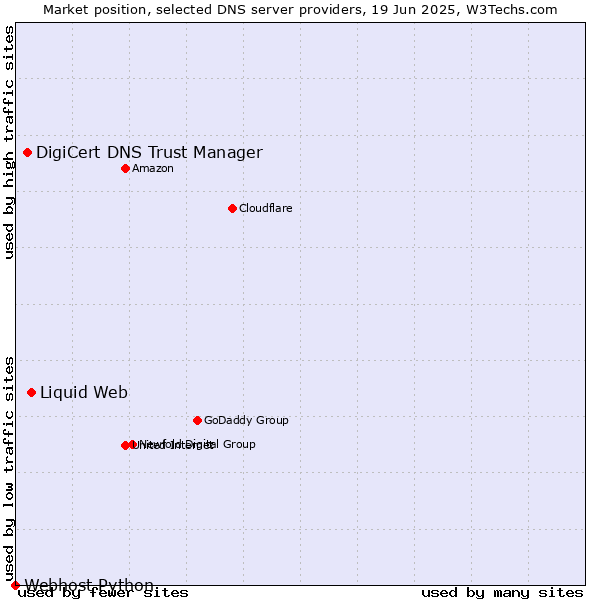 Market position of Liquid Web vs. DigiCert DNS Trust Manager vs. Webhost Python