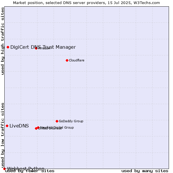 Market position of DigiCert DNS Trust Manager vs. LiveDNS vs. Webhost Python