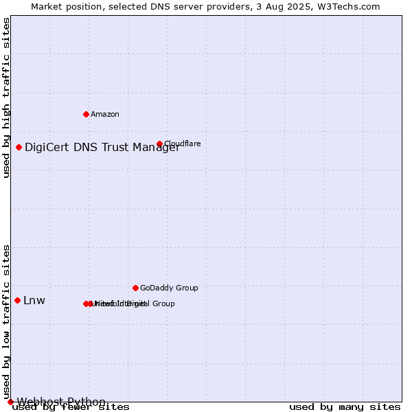 Market position of DigiCert DNS Trust Manager vs. Lnw vs. Webhost Python