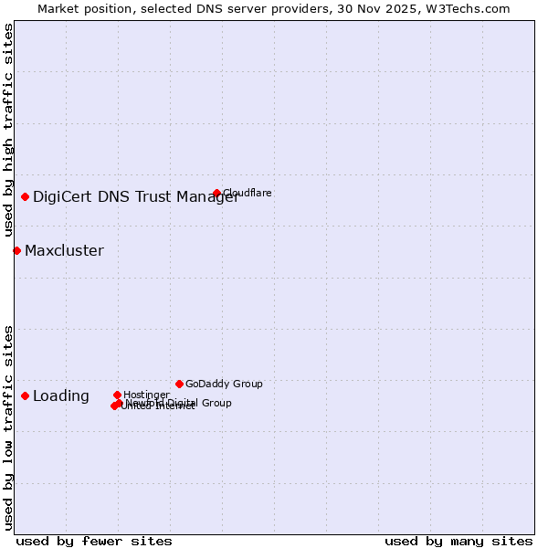 Market position of DigiCert DNS Trust Manager vs. Loading vs. Maxcluster