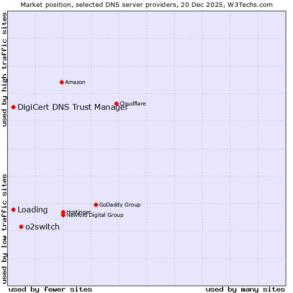 Market position of o2switch vs. DigiCert DNS Trust Manager vs. Loading