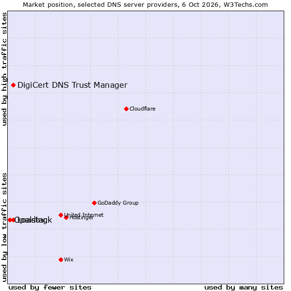 Market position of DigiCert DNS Trust Manager vs. Loading vs. Opalstack