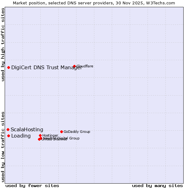 Market position of DigiCert DNS Trust Manager vs. Loading vs. ScalaHosting