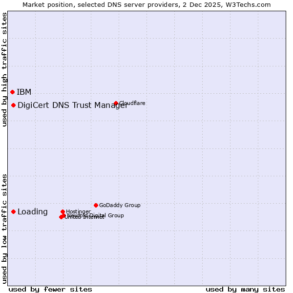 Market position of DigiCert DNS Trust Manager vs. Loading vs. IBM