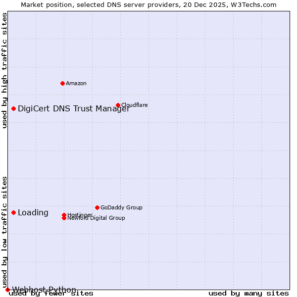 Market position of DigiCert DNS Trust Manager vs. Loading vs. Webhost Python