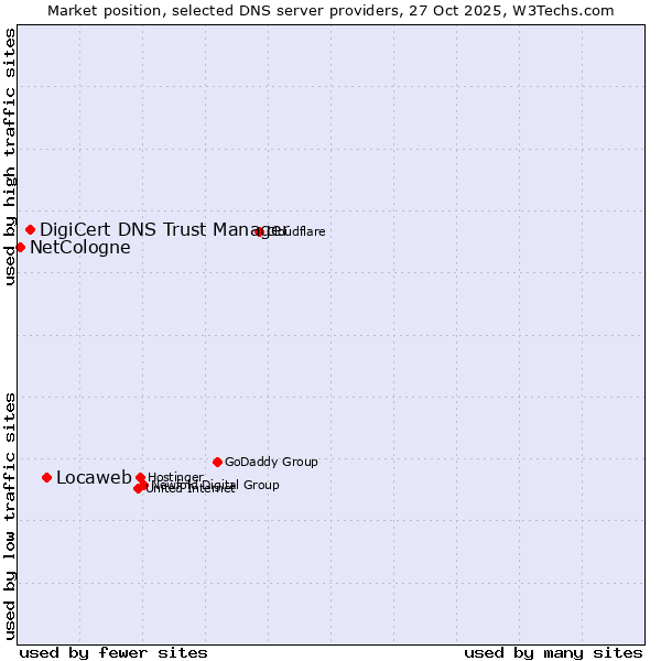 Market position of Locaweb vs. DigiCert DNS Trust Manager vs. NetCologne