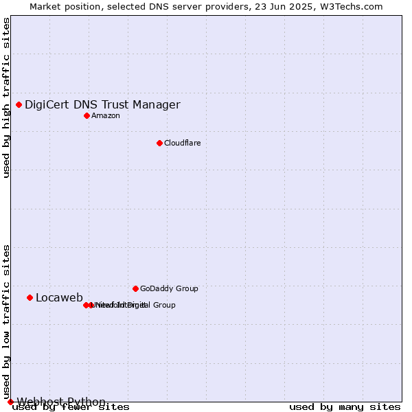Market position of Locaweb vs. DigiCert DNS Trust Manager vs. Webhost Python