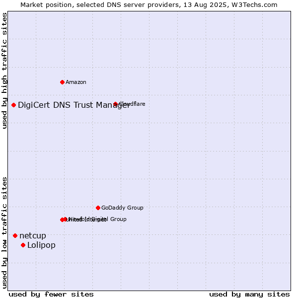 Market position of Lolipop vs. netcup vs. DigiCert DNS Trust Manager