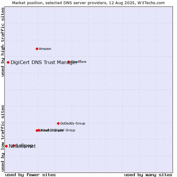 Market position of Lolipop vs. DigiCert DNS Trust Manager vs. Netinternet