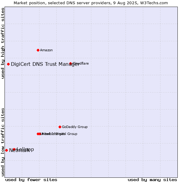 Market position of Lolipop vs. DigiCert DNS Trust Manager vs. Netmark