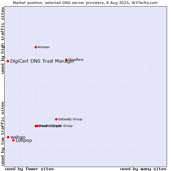 Market position of Lolipop vs. webgo vs. DigiCert DNS Trust Manager