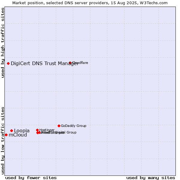 Market position of Loopia vs. DigiCert DNS Trust Manager vs. mCloud