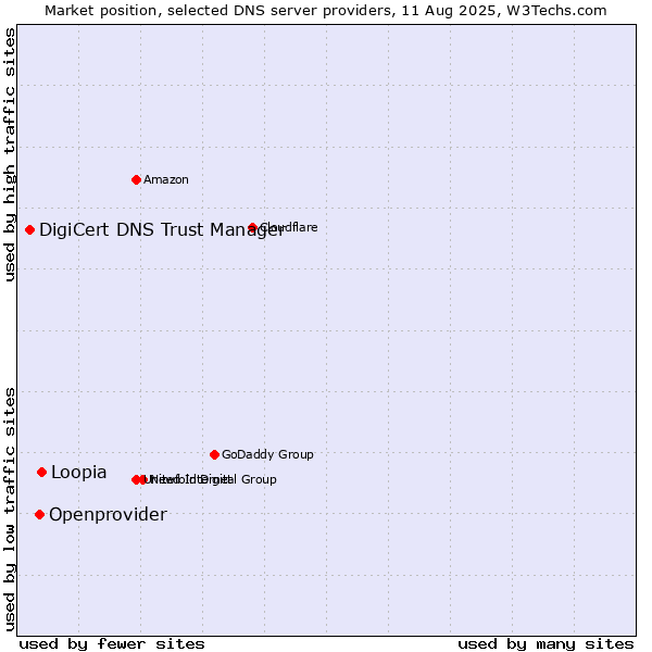 Market position of Loopia vs. Openprovider vs. DigiCert DNS Trust Manager
