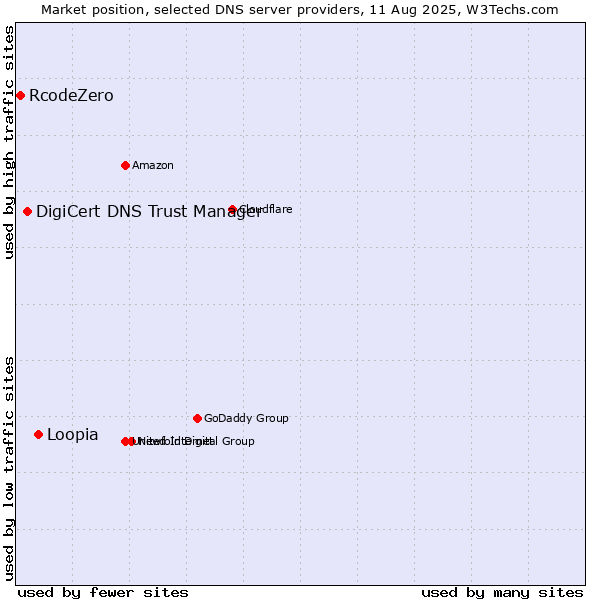 Market position of Loopia vs. DigiCert DNS Trust Manager vs. RcodeZero