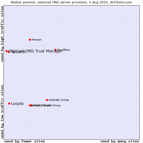 Market position of Loopia vs. Tencent vs. DigiCert DNS Trust Manager