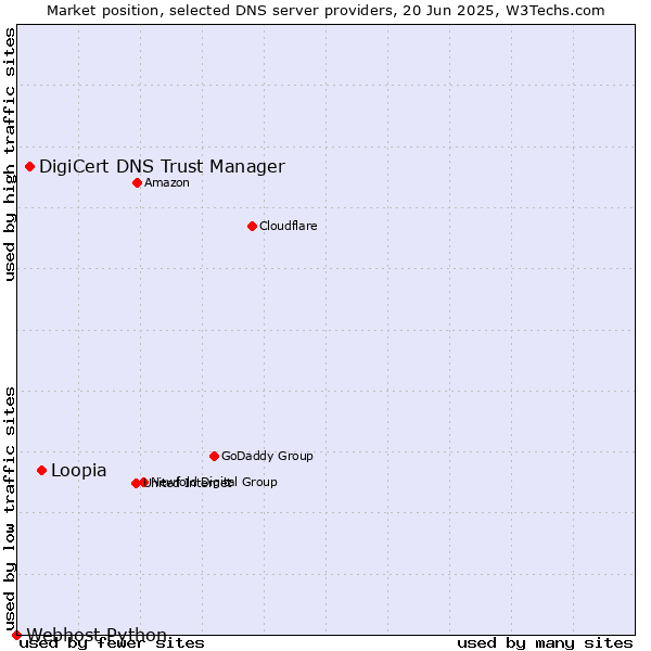Market position of Loopia vs. DigiCert DNS Trust Manager vs. Webhost Python