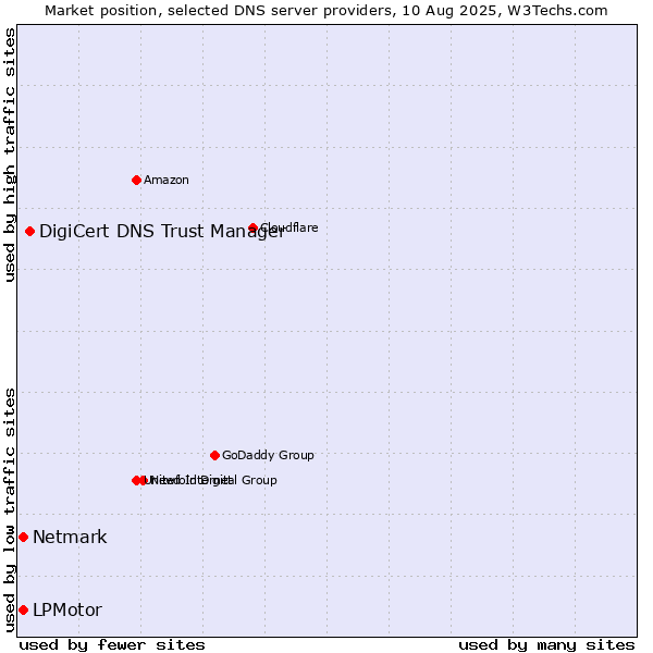 Market position of DigiCert DNS Trust Manager vs. LPMotor vs. Netmark