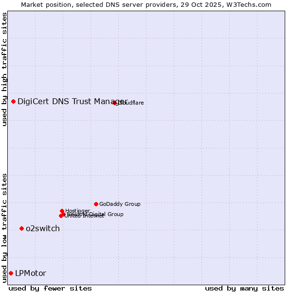 Market position of o2switch vs. DigiCert DNS Trust Manager vs. LPMotor