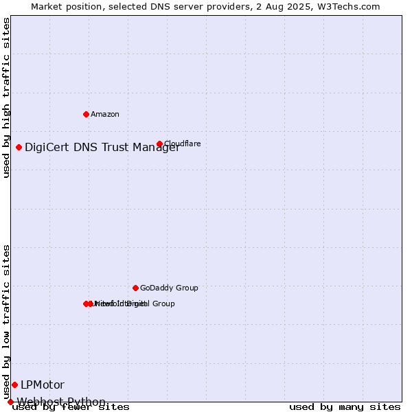 Market position of DigiCert DNS Trust Manager vs. LPMotor vs. Webhost Python