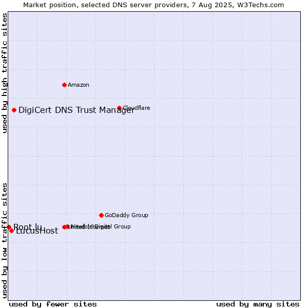Market position of DigiCert DNS Trust Manager vs. LucusHost vs. Root.lu