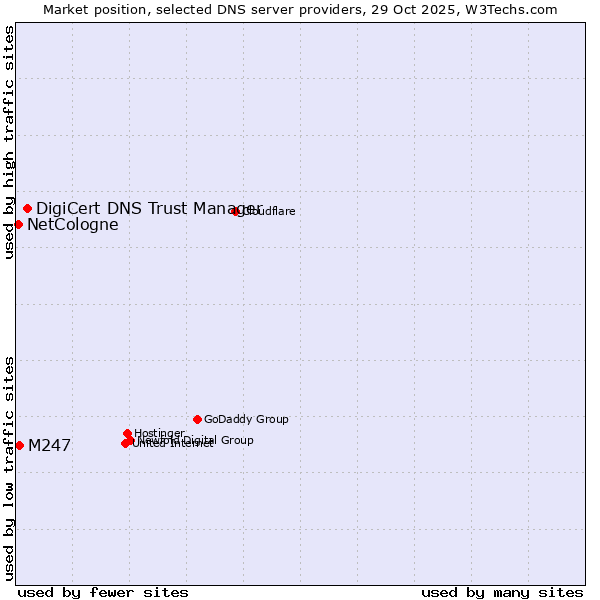 Market position of DigiCert DNS Trust Manager vs. M247 vs. NetCologne