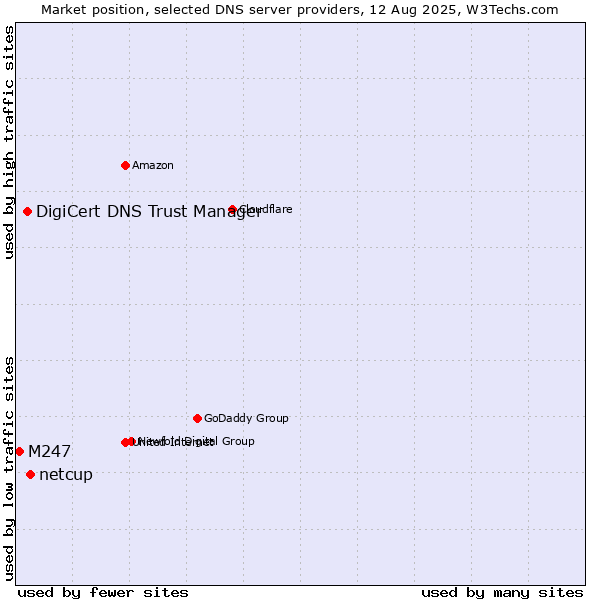 Market position of netcup vs. DigiCert DNS Trust Manager vs. M247