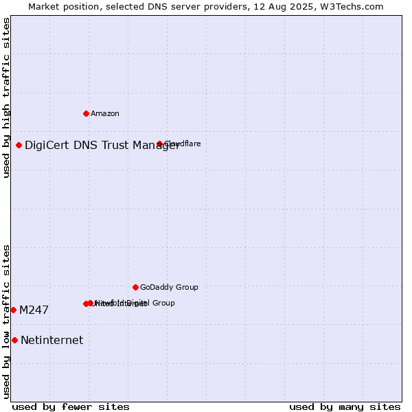 Market position of DigiCert DNS Trust Manager vs. Netinternet vs. M247