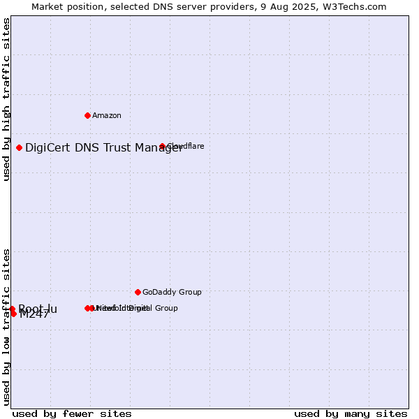 Market position of DigiCert DNS Trust Manager vs. M247 vs. Root.lu