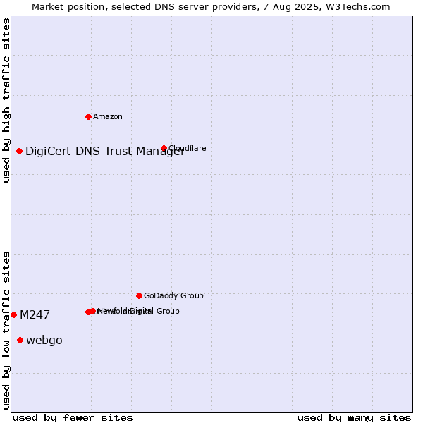 Market position of webgo vs. DigiCert DNS Trust Manager vs. M247