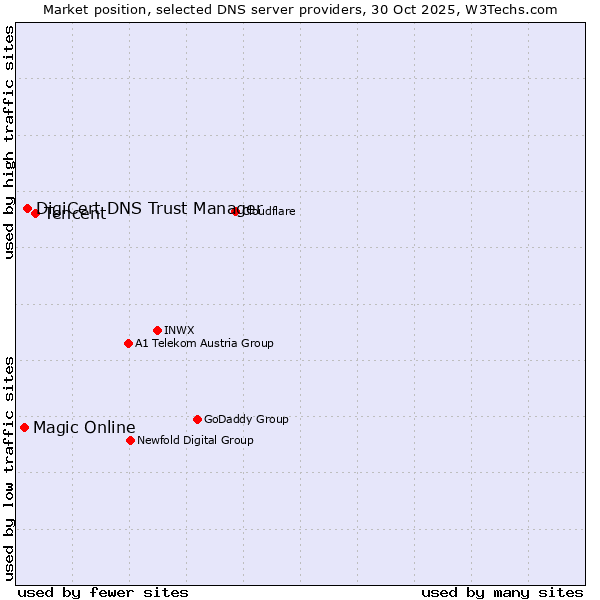 Market position of Tencent vs. DigiCert DNS Trust Manager vs. Magic Online