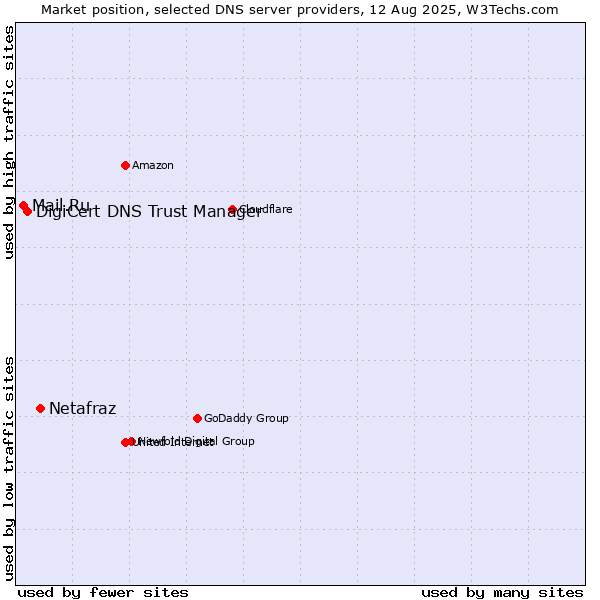 Market position of Netafraz vs. DigiCert DNS Trust Manager vs. Mail.Ru