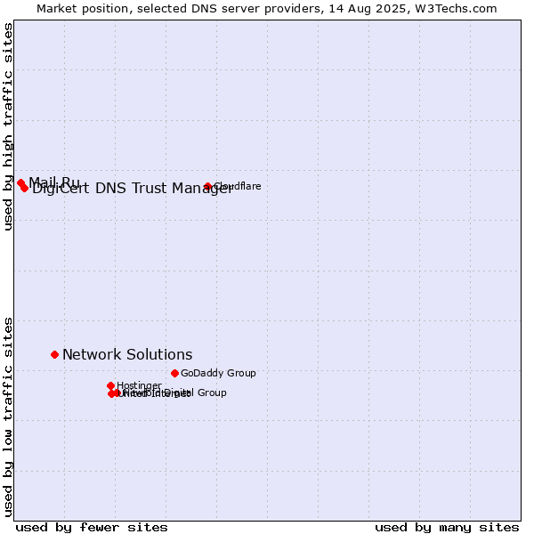 Market position of Network Solutions vs. DigiCert DNS Trust Manager vs. Mail.Ru