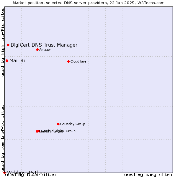 Market position of DigiCert DNS Trust Manager vs. Mail.Ru vs. Webhost Python