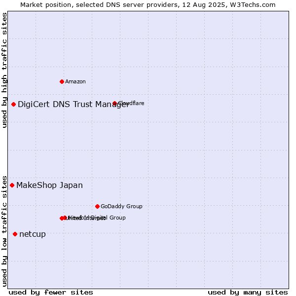 Market position of netcup vs. DigiCert DNS Trust Manager vs. MakeShop Japan