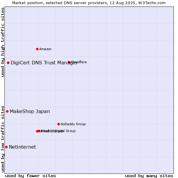 Market position of DigiCert DNS Trust Manager vs. MakeShop Japan vs. Netinternet
