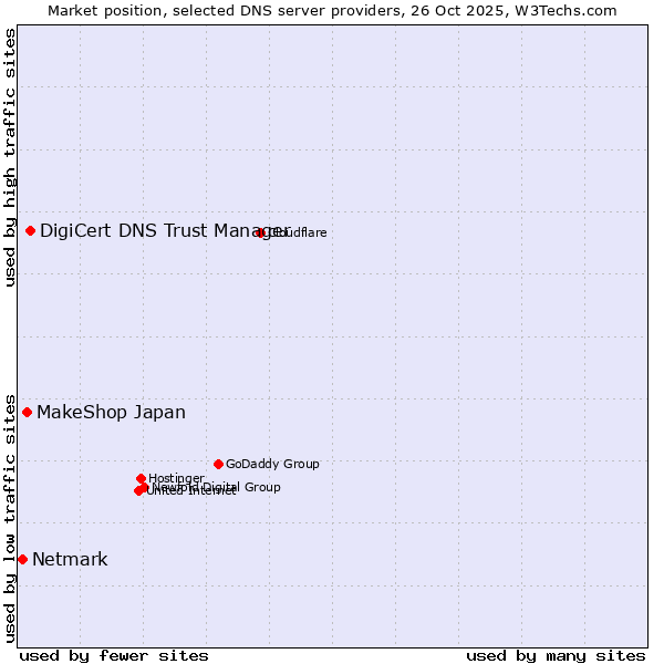 Market position of DigiCert DNS Trust Manager vs. MakeShop Japan vs. Netmark