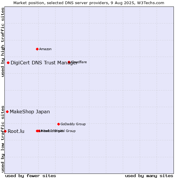 Market position of DigiCert DNS Trust Manager vs. MakeShop Japan vs. Root.lu