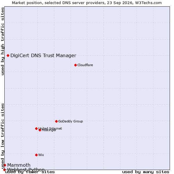 Market position of DigiCert DNS Trust Manager vs. Mammoth vs. Webhost Python
